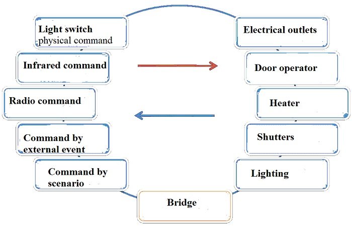 smart health home Interconnections of effectors and controls