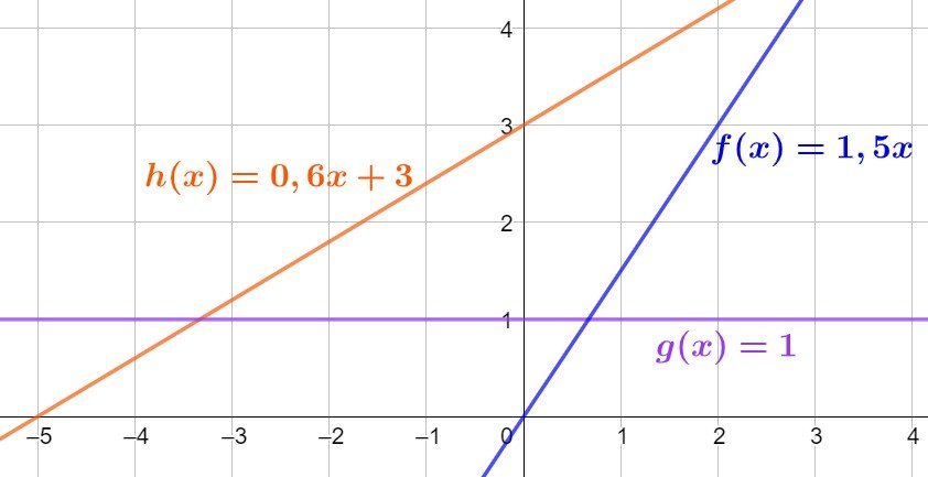 Affine functions vs Linear function vs Constant Function